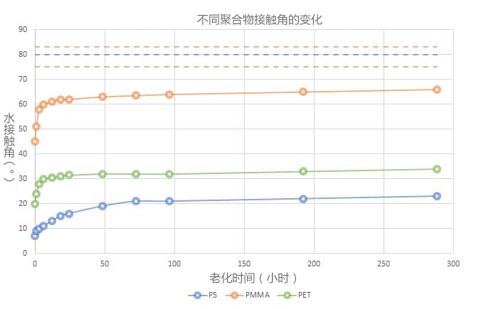 圖2：經(jīng)過(guò)相同等離子體處理后3種不同聚合物的水接觸角（?）。