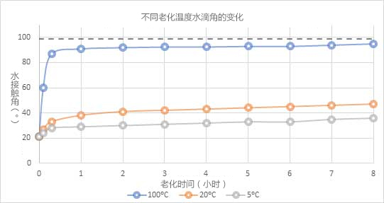 圖5：PET聚合物在不同溫度下儲存時(shí)隨時(shí)間變化的水接觸角