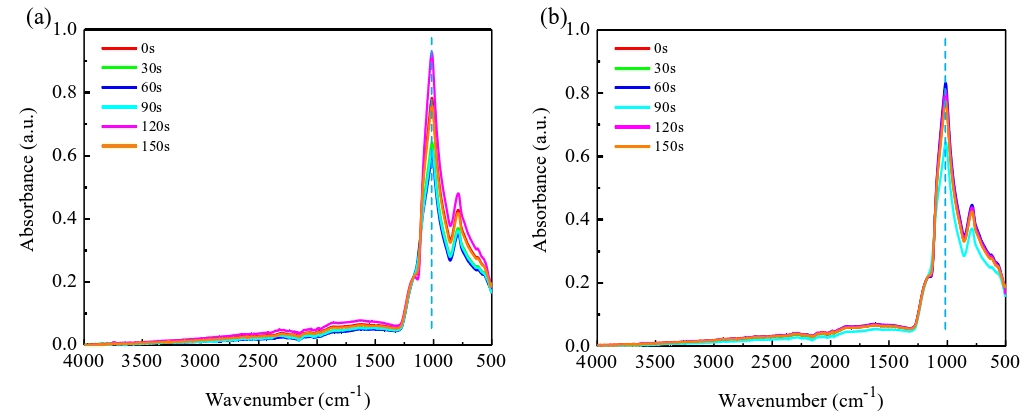 經等離子體活化不同時間的SiO2晶片表面ATR-FTIR光譜