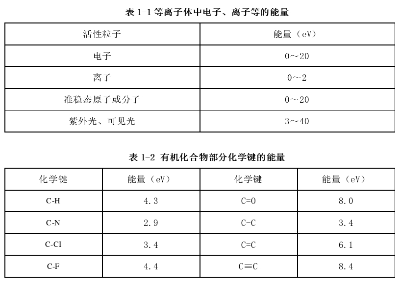 等離子體中電子、離子等的能量 
