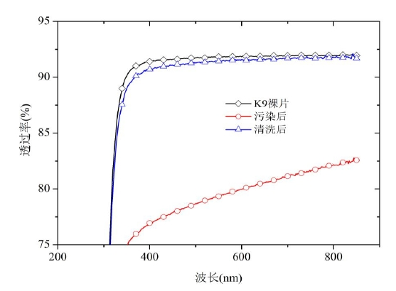 大氣常壓等離子清洗中K9玻璃表面機油透過(guò)率變化圖