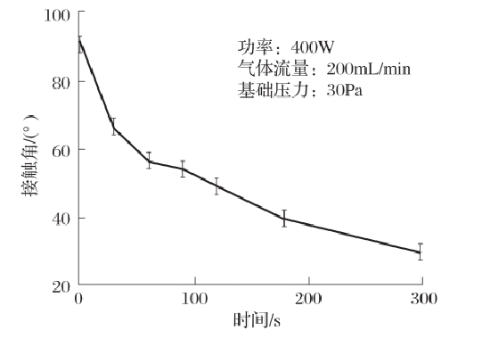 等離子體處理時(shí)間對PS表面親水性的影響
