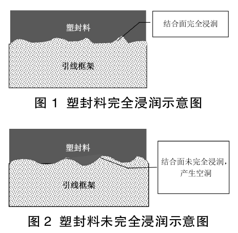 等離子清洗提高塑封粘接力