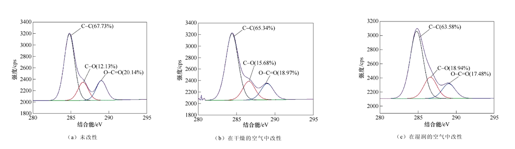 等離子體改性納米SiO2粒子的C1s分峰擬合曲線(xiàn)