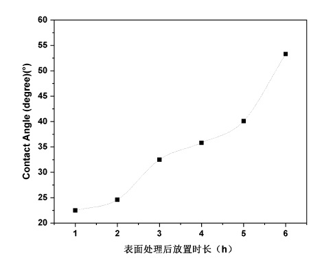圖1.4 等離子處理后PET表面的接觸角隨放置時(shí)長(cháng)的變化