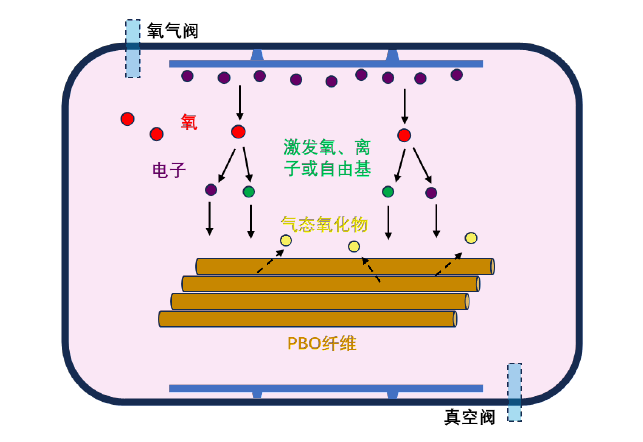 圖1-1 氧等離子體處理PBO纖維示意圖