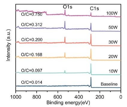 圖 3 等離子體處理前后CNTs薄膜表面元素的XPS光譜 