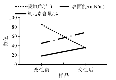 圖1 表面改性前后PEEK導管的接觸角和表面能數據