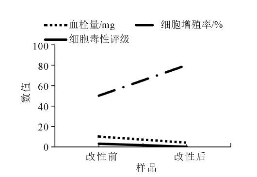 改性前后PEEK導管的血液相容性和細胞相容性數據