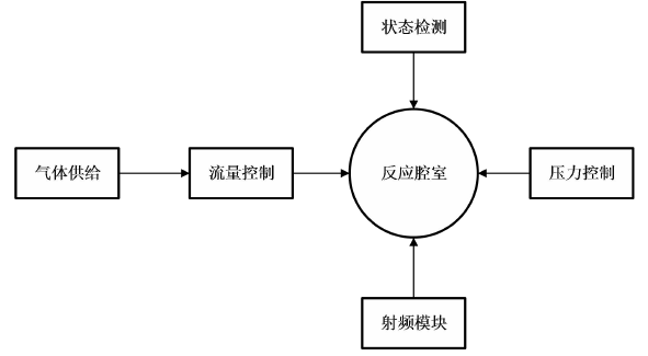 圖2 RIE反應離子刻蝕系統結構簡圖
