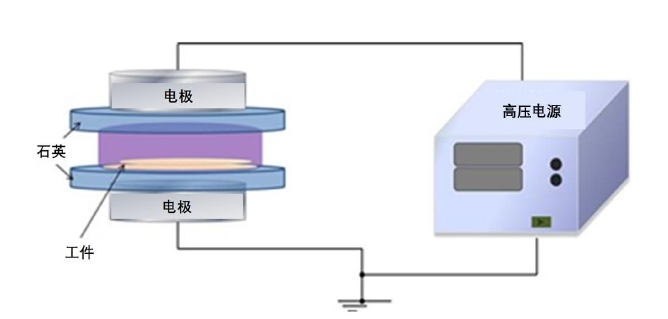 圖 1 介質(zhì)阻擋放電發(fā)生裝置 