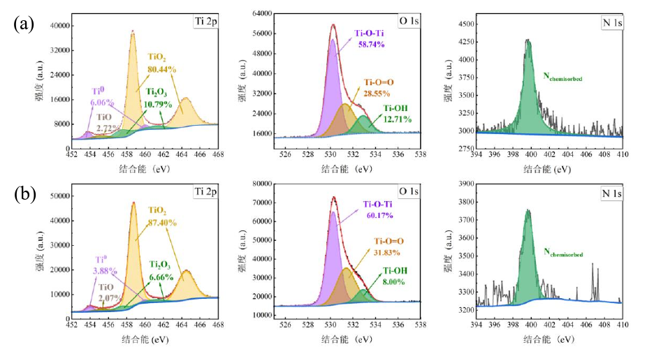 圖2 Ar-H2等離子體清洗活化90 s前后表面XPS譜       