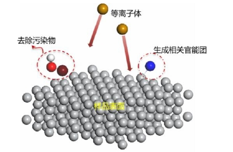 圖4 Ar-H2等離子體清洗活化機理圖 